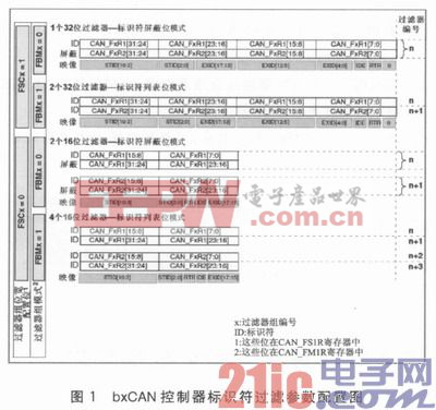 SIM32F107VCT6平臺(tái)的bxCAN標(biāo)識(shí)符過(guò)濾技術(shù)與應(yīng)用