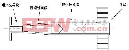 極化轉(zhuǎn)換器的原理分析與結(jié)構(gòu)設(shè)計(jì)