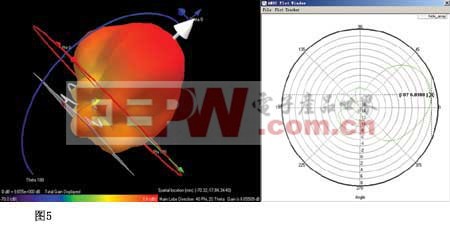 螺旋天線陣列的三維遠(yuǎn)場輻射圖及Theta=0 Phi從0至360掃頻結(jié)果見圖5
