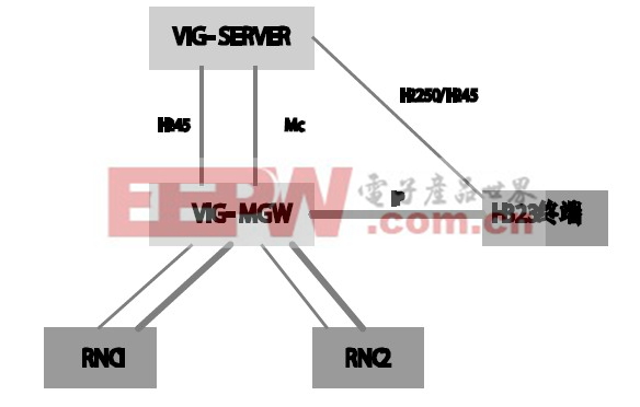 圖2 內(nèi)置VIG 組網(wǎng)