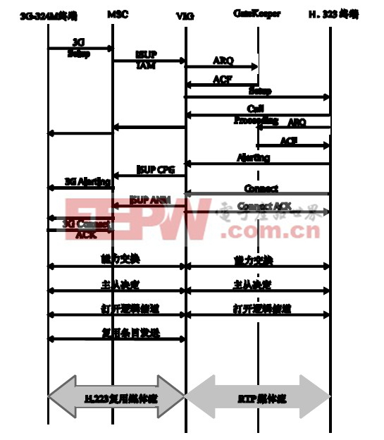 圖4 3G-324M 終端向H.323 終端發(fā)起視頻呼叫的通信流程