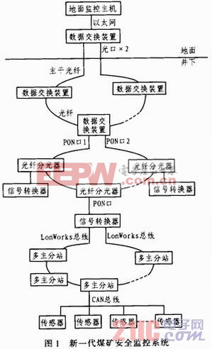 新一代煤礦井下監(jiān)控系統(tǒng)研制