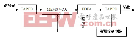 增益平坦EDFA結(jié)構(gòu)示意圖