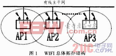 WIFI無線網(wǎng)絡(luò)技術(shù)及安全性研究