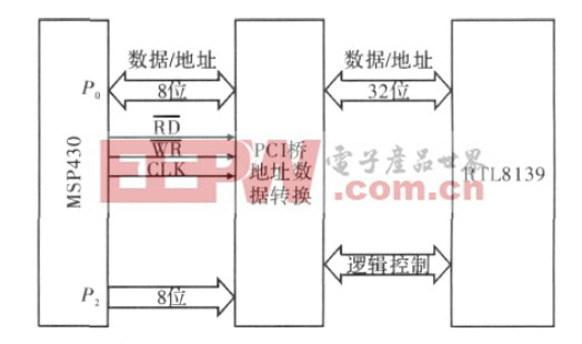 图1 网络接口框图