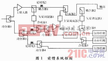 基于功率檢測自適應(yīng)的前饋功放設(shè)計(jì)