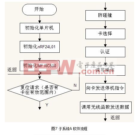 基于CAN總線和2.4G無線網(wǎng)絡(luò)的RFID收費系統(tǒng)