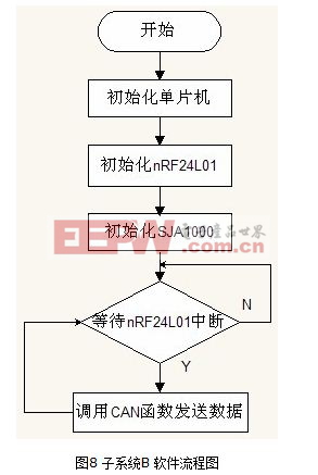 基于CAN總線和2.4G無線網(wǎng)絡(luò)的RFID收費系統(tǒng)