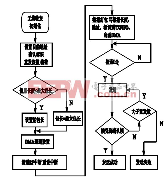 圖 5 數(shù)據(jù)包發(fā)送流程圖。