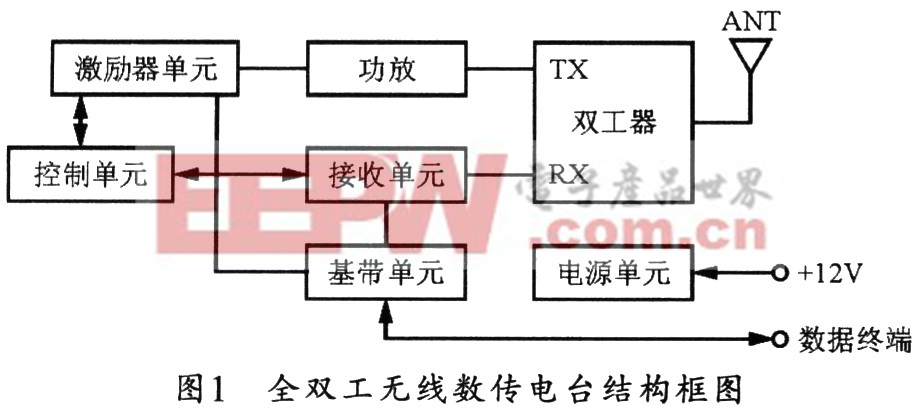 全雙工無(wú)線數(shù)傳電臺(tái)方案設(shè)計(jì)