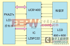 應(yīng)用PXA27x的智能手機(jī)LCD驅(qū)動(dòng)電路的設(shè)計(jì)