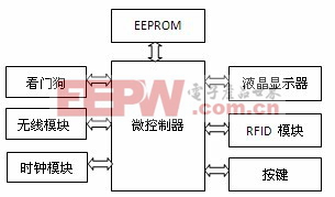 圖3 子系統(tǒng)B 組成框圖