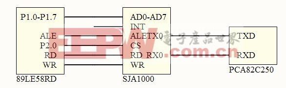 圖4 SJA1000 和PCA82C250 接口連接示意圖