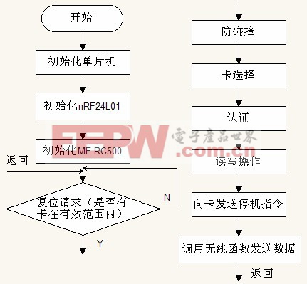 圖7 子系統(tǒng)A 軟件流程