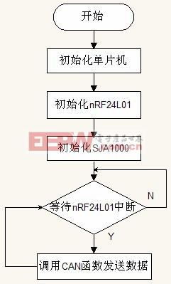 圖8 子系統(tǒng)B 軟件流程圖