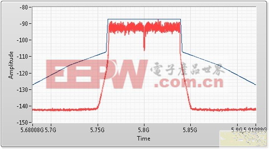 80 MHz 802.11ac信号的频谱屏蔽测量
