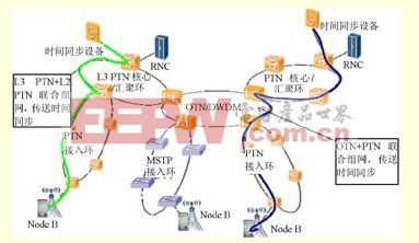图6　L3 PTN+L2 PTN联合组网以及OTN+PTN联合组网传送时间同步示意图