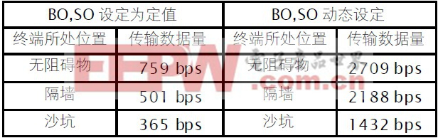 表1 传输数据对比表