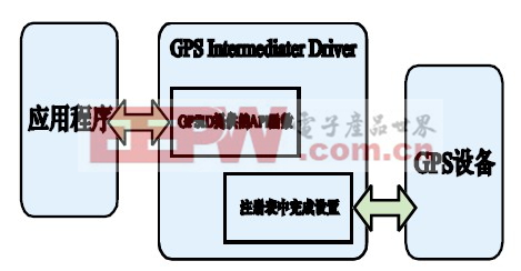 圖1 GPS 中間驅(qū)動工作流程。