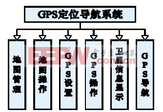 圖3 系統(tǒng)功能設(shè)計(jì)圖。