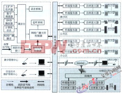 基于局域網(wǎng)和Internet實現(xiàn)智能型公共廣播系統(tǒng)設計