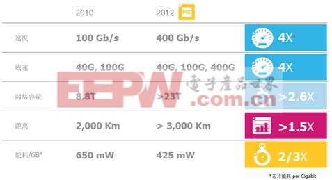 光网络不断超越：从100G向400G