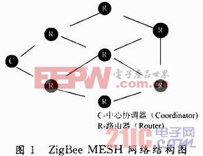 ZigBee自组网技术在第三方物流智能仓储中的应用