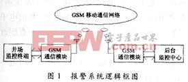 基于GSM网络的油田无线防盗报警系统设计