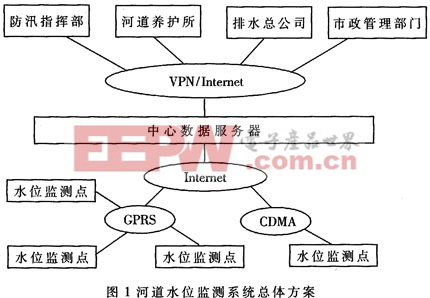 无线传输在实时水位监测系统中的应用介绍