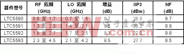 LTC559x系列的頻率覆蓋范圍和3.3V性能概要