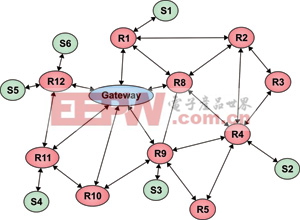 图5 WSN应用中所使用的网状网络拓扑