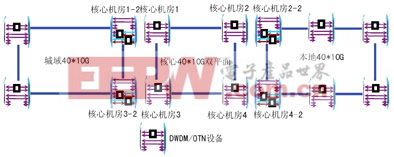 图2　DWDM/OTN目标网络架构示意图