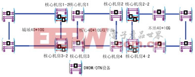 圖2　DWDM/OTN目標(biāo)網(wǎng)絡(luò)架構(gòu)示意圖