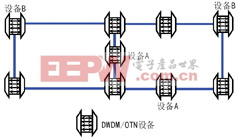 图3　OTN环网共设备组网示意图