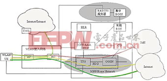 WLAN和移动网互通技术分析