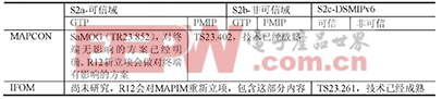 表1　WLAN與EPC互通場(chǎng)景列表及研究進(jìn)展