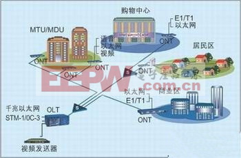 接入网络应用中的千兆无源光网络技术分析