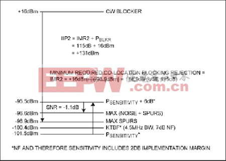 图2：对于LTE广域BTS接收器，OOB +16dBm CW阻塞信号要求最小IIP2指标为+131dBm;5MHz间距，采用QPSK、 R=1/3调制