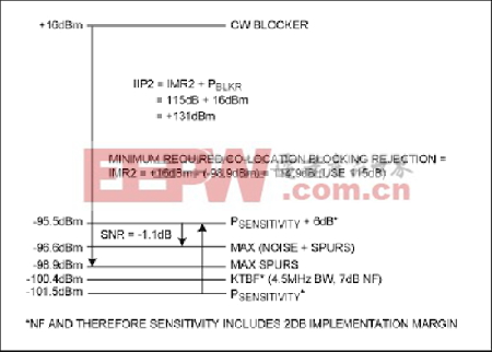 图3：IIP2 LTE示例的简化方框图，标出了MAX19997A IIP2性能和相关的滤波器选频特性