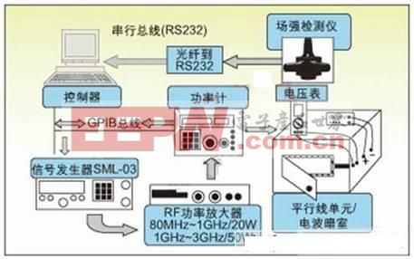 圖2：RF噪聲抑制能力測(cè)量裝置