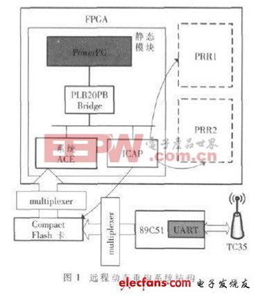 遠程動態(tài)重構系統(tǒng)結構