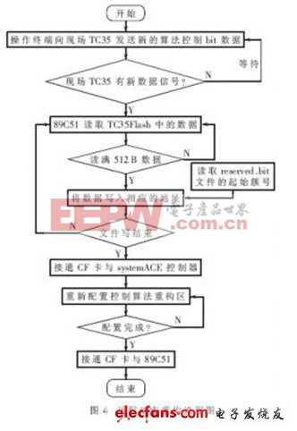 遠(yuǎn)程動態(tài)重構(gòu)流程圖