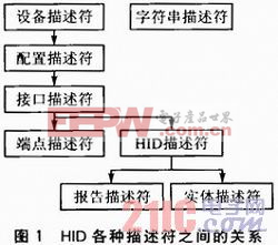 一种无驱动RFID阅读器的USB固件程序设计