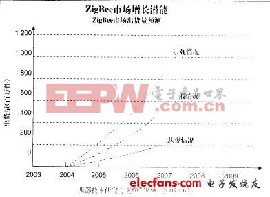 ZigBee市場預測