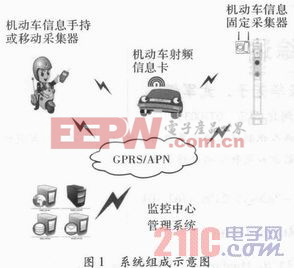 基于远距离射频卡的机动车物联网技术