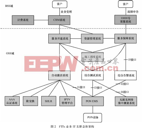 基于PON技術(shù)光接入網(wǎng)的運(yùn)行、管理和維護(hù)