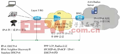 宽带接入网支持IPv6技术的标准研究