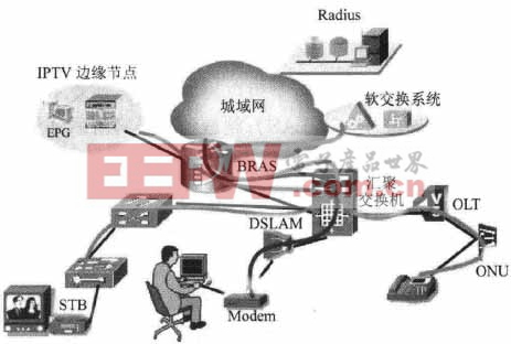 圖1 單邊緣接入方式