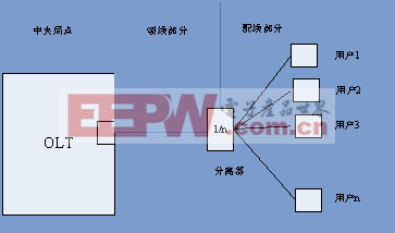 图1.b P2MP网络架构