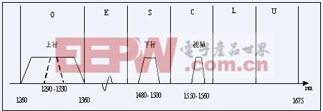 图2.a GPON/EPON频谱图